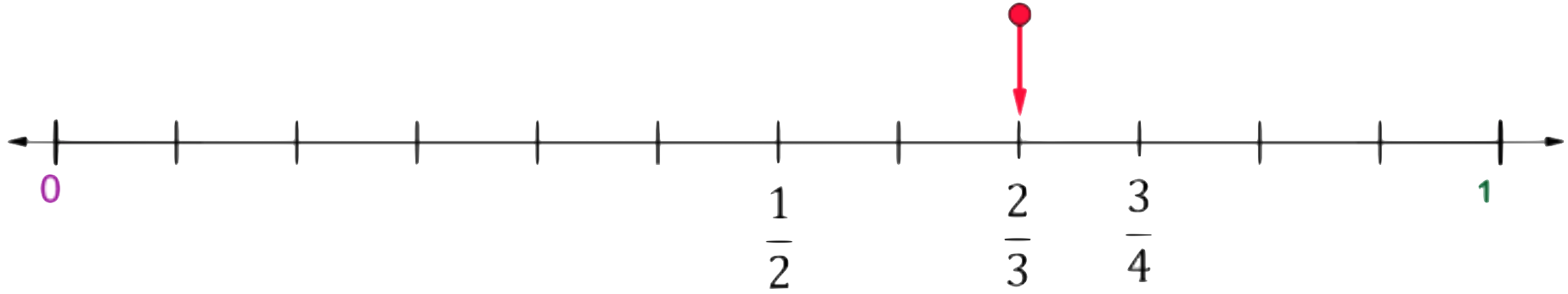 a number line divided into twelfths from 0 to 1 with a red pointer at two-thirds and hash marks labeled at 0, one-half, two-thirds, three-fourths, and 1