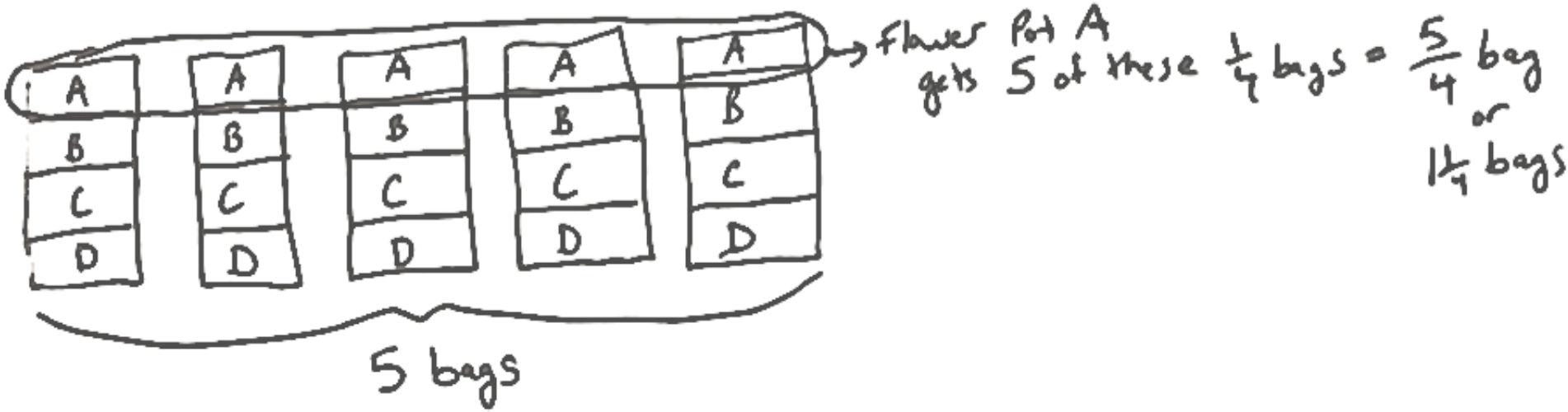 a set of 4 vertical 4-tape diagrams with each section of each diagram labeled from A to  D from top to bottom; a horizontal brace is drawn below all 4 tape diagrams and labeled '5 bags'; an oval is drawn around the top cells and labeled, 'Flower pot A gets 5 of these one-quarter bags = five-fourths bag or one and one-fourth bag'