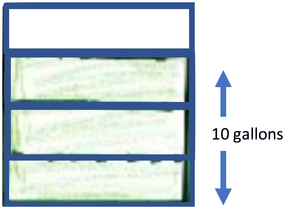 a vertical 4-tape diagram with the bottom 3 sections shaded green; a 2-sided vertical segment stretches across all 3 bottom sections and is labeled '10 gallons'