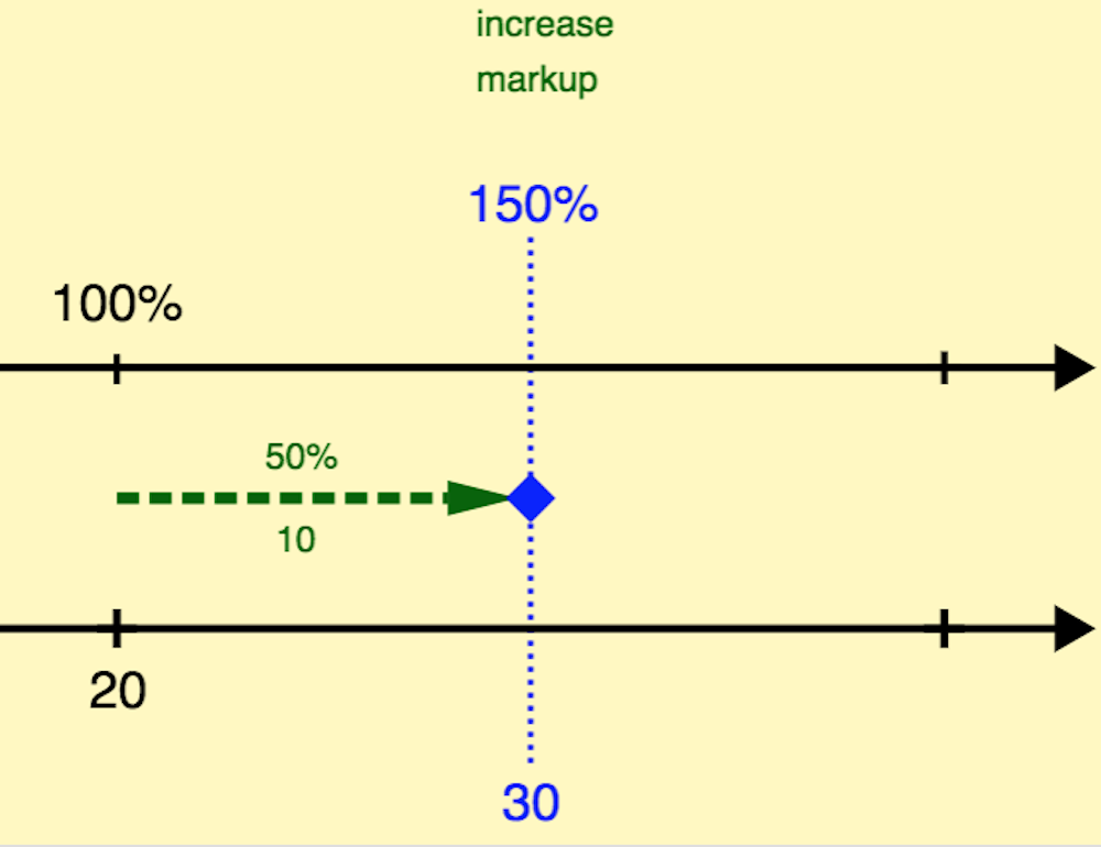 double number line diagram