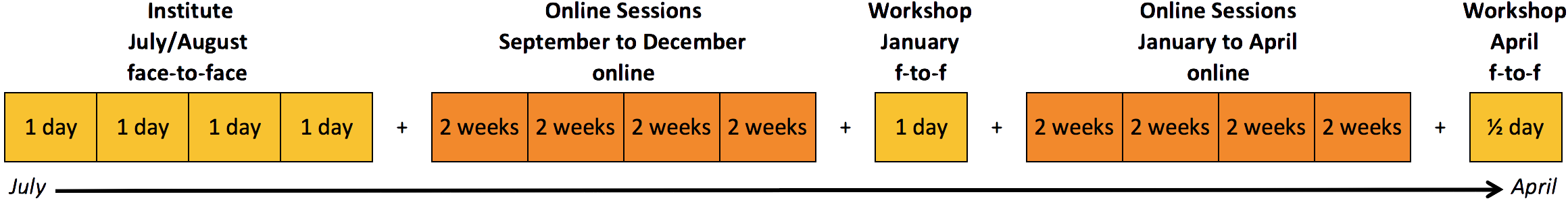 A visual of the course schedule with 5 sections. Each section has a title above a horizontal rectangle with 1, 4, or 5 equally-sized sections. There is a plus sign between the rectangles. Underneath all the rectangles is, from left to right, the word, 'July' then a ray pointing to the far right side and the word, 'April'. The leftmost section title is, 'Institute July/August face-to-face' and the rectangle underneath has 4 yellow sections each with the label, '1 day'. The next section title is, 'Online Sessions September to December online' and the rectangle underneath has 5 orange sections each with the label, '2 weeks'. The next section title is, 'Workship January f-to-f' and the rectangle underneath has 1 yellow section with the label, '1 day'. The next section title is, 'Online Sessions January to April online' and the rectangle underneath has 5 orange sections each with the label, '2 weeks'. The rightmost section title is, 'Workshop April f-to-f' and the rectangle underneath has 1 yellow section with the label, '1/2 day.